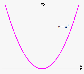 function y=x^2